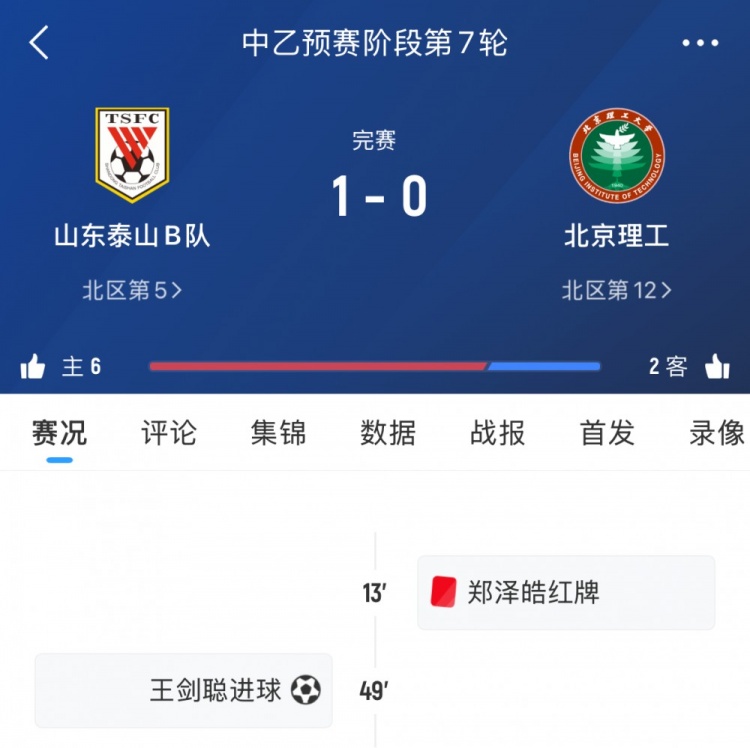 泰山B隊本輪中乙1-0十人北理工，7輪后暫居北區(qū)第五