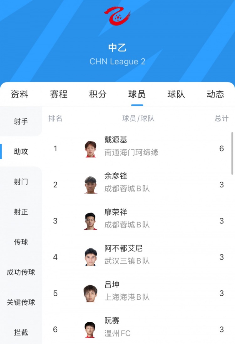 中乙助攻榜：戴源基6次領(lǐng)跑，廖榮祥、呂坤等5人3次