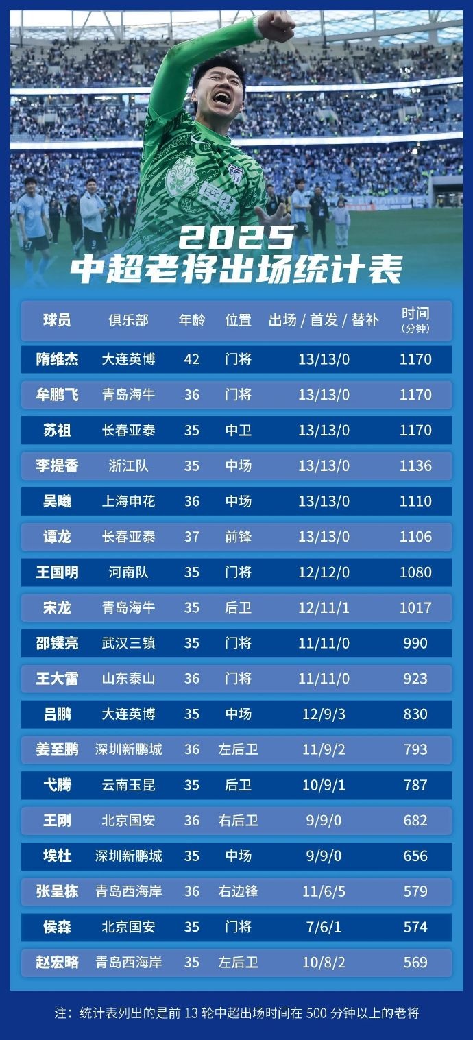 足球報(bào)統(tǒng)計(jì)中超老將出場(chǎng)情況：隋維杰、牟鵬飛領(lǐng)銜，吳曦前列
