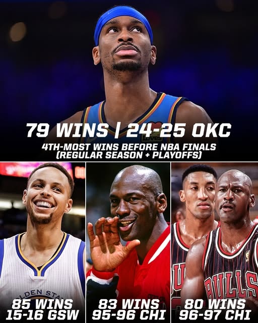 今日若拿下就比肩97公牛！雷霆總決賽前勝場79次 NBA歷史第四多