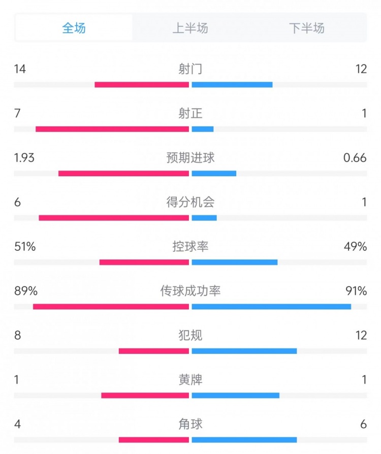 邁阿密vs哥倫布數(shù)據(jù)：射門14比12、射正7比1、控球率51%比49%