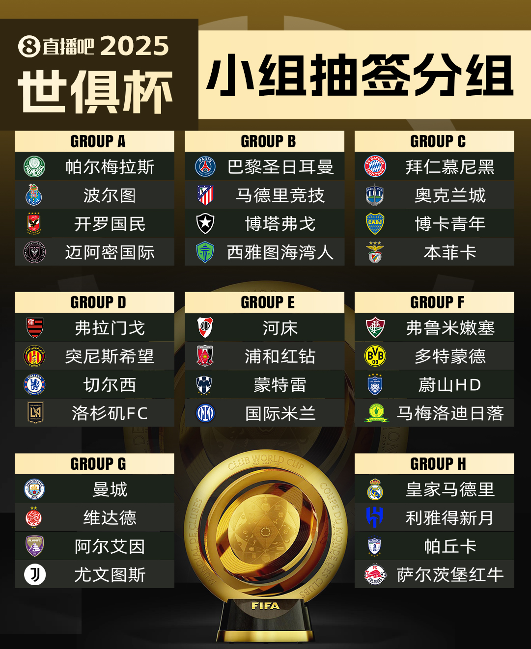 世俱杯小組賽8隊(duì)本賽季歐冠曾交手，巴黎1-2馬競、尤文2-0曼城