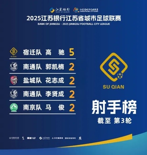江蘇超射手榜：宿遷隊高馳5球領跑，李賢成等4人2球