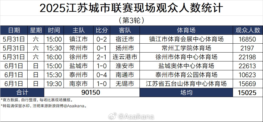 蘇超太火！江蘇足協(xié)副主席電話被打爆，發(fā)朋友圈致歉