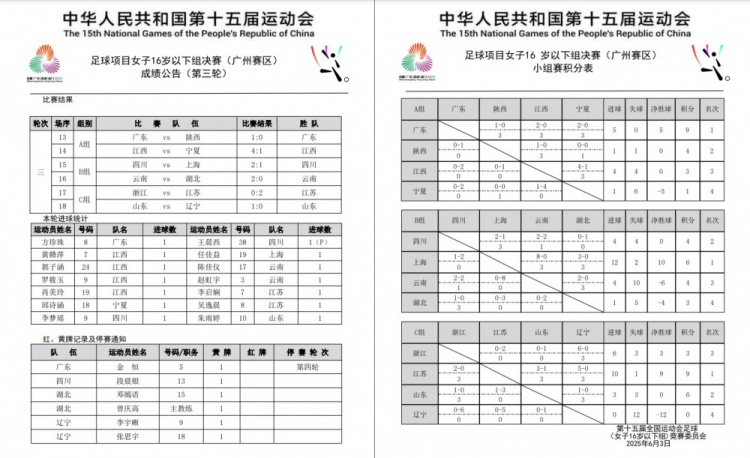 全運(yùn)會(huì)女足U16小組賽戰(zhàn)罷 廣東隊(duì)、上海隊(duì)、江蘇隊(duì)均小組頭名晉級(jí)