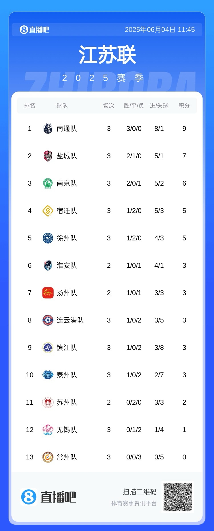 蘇超能請(qǐng)外援嗎？蘇媒：不能請(qǐng)外籍球員，職業(yè)球員不能超過3人