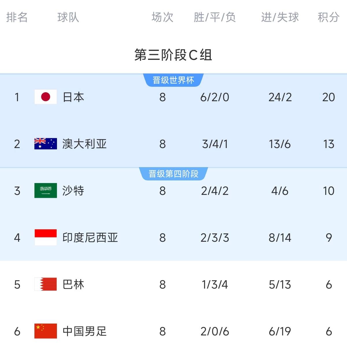 致命0-7！C組積分榜：國足凈勝球-13&距第四3分，2連勝都可能出局