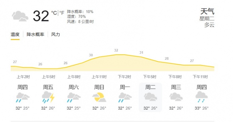 印尼雅加達(dá)當(dāng)?shù)靥鞖猓簹鉁?2度，濕度70%，降水概率10%