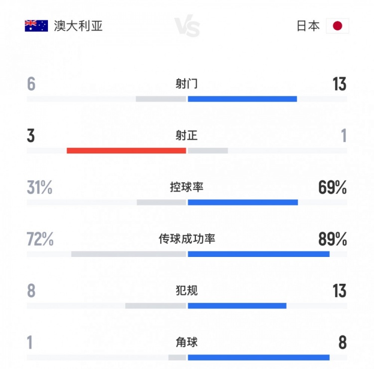 得勢(shì)不得分！日本vs澳大利亞全場(chǎng)數(shù)據(jù)：射門13-6，控球率七三開