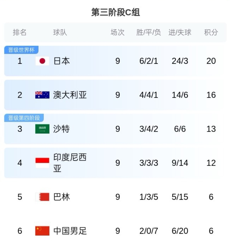 C組塵埃落定！澳大利亞基本鎖定第2，國(guó)足巴林出局末輪榮譽(yù)戰(zhàn)