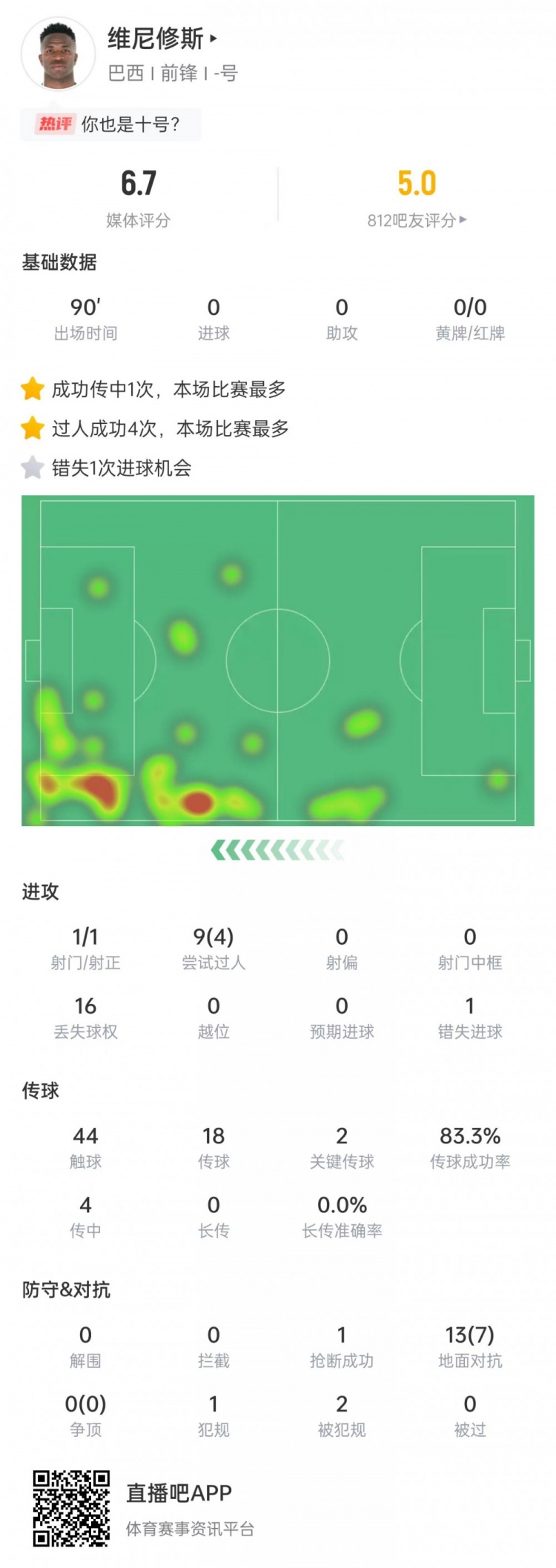維尼修斯數(shù)據(jù)：射門1次+關(guān)鍵傳球2次，9次過人4次成功&評分6.7