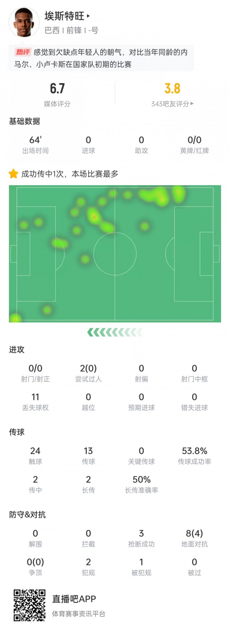 太嫩！埃斯特旺出場64分鐘0射門0過人0關(guān)鍵傳球，獲評6.7分