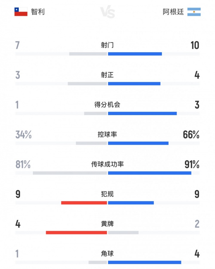 全面占優(yōu)，阿根廷vs智利全場數(shù)據(jù)：射門數(shù)10-7，控球率66%-34%