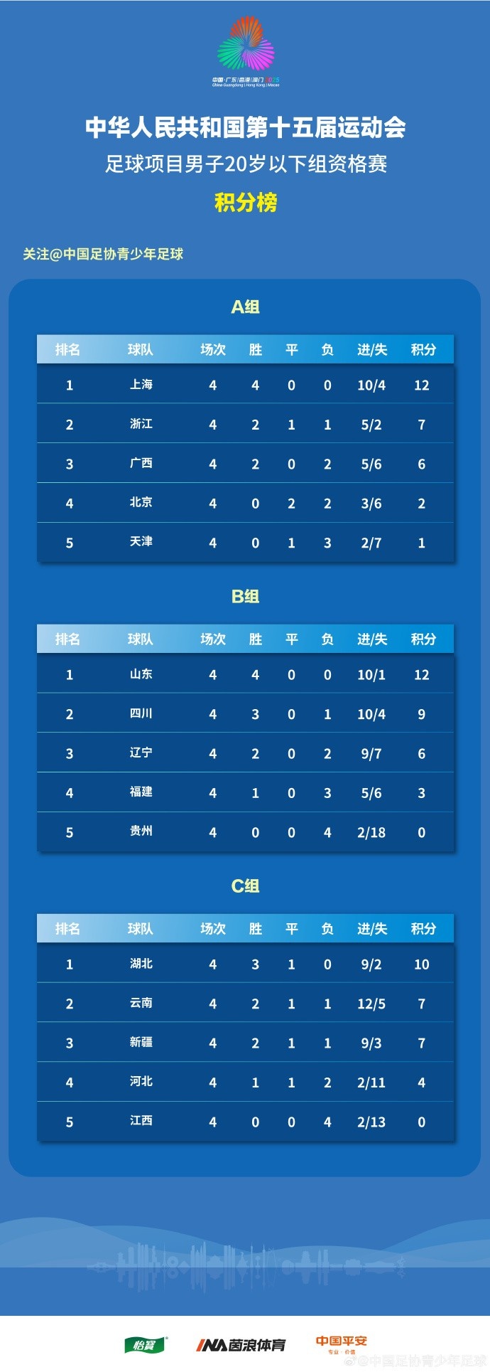 全運會男足U20資格賽結(jié)束，上海、山東全勝晉級京津出局