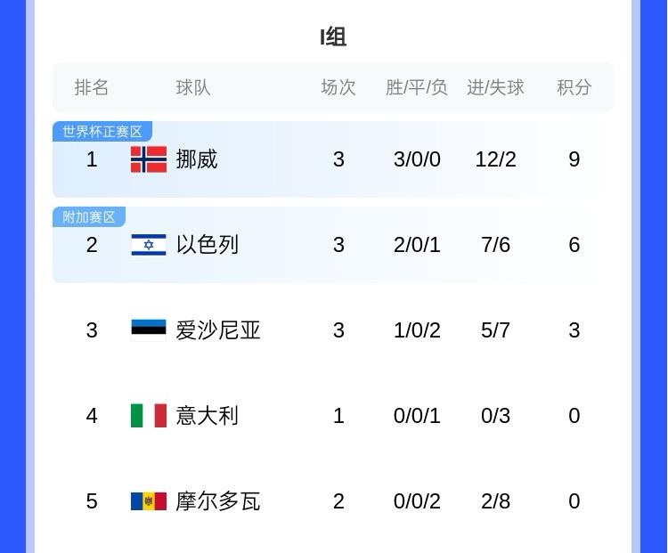 哈蘭德世界杯有望？歐洲世預(yù)賽I組：挪威大勝意大利，三連勝領(lǐng)跑