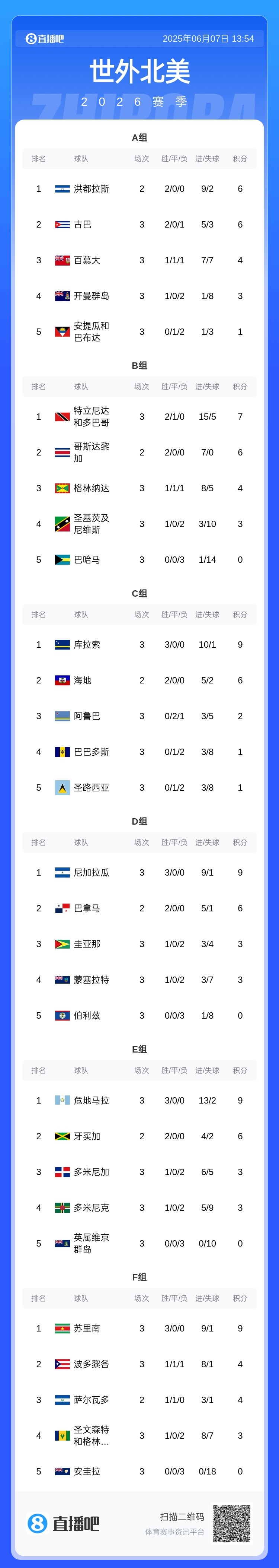中北美世預賽：海地、庫拉索、危地馬拉、尼加拉瓜等5隊進第3階段