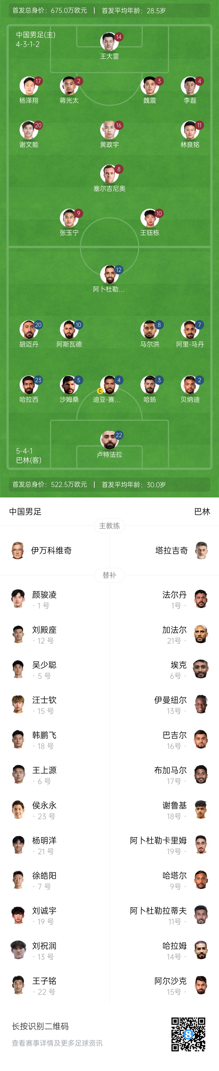 國足vs巴林首發(fā)對(duì)比：平均年齡28.5歲-30歲，身價(jià)675萬歐-522.5萬