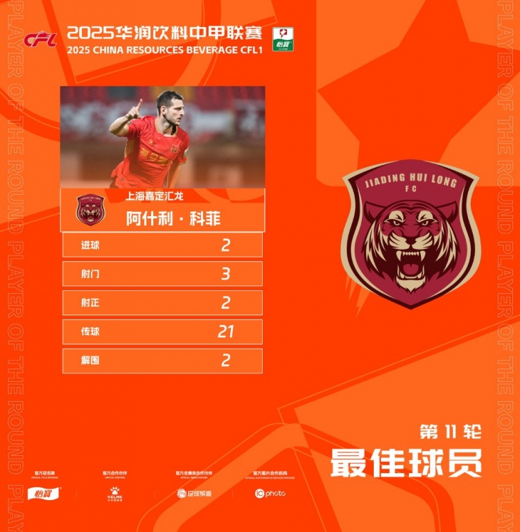 梅開二度，官方：上海嘉定匯龍外援科菲當選中甲第11輪最佳球員