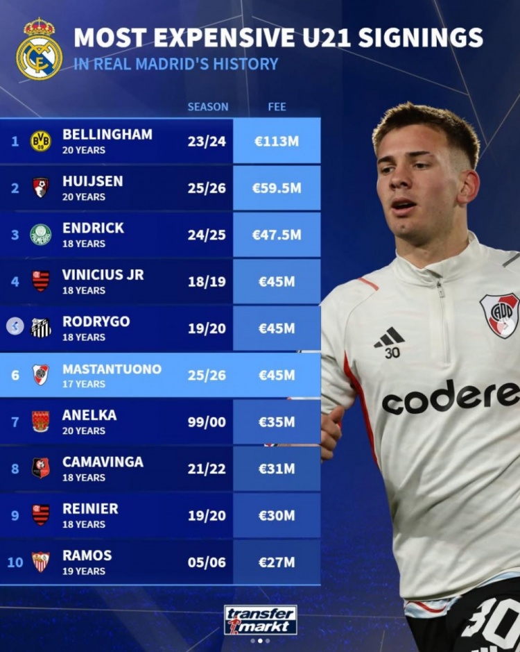 皇馬U21球員引援花費(fèi)：貝林厄姆1.13億歐居首 馬斯坦托諾并列第四