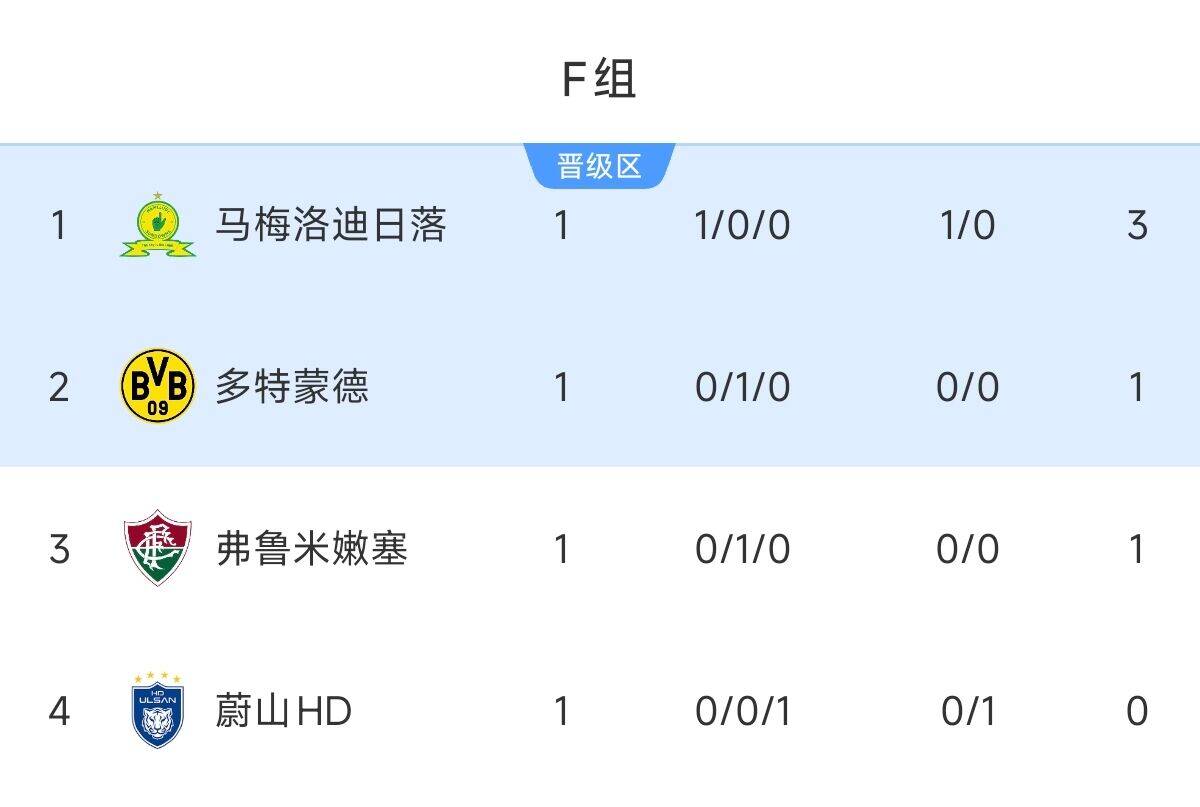 F組積分榜：馬梅洛迪小勝力壓多特&弗魯米嫩塞暫第1，蔚山HD墊底