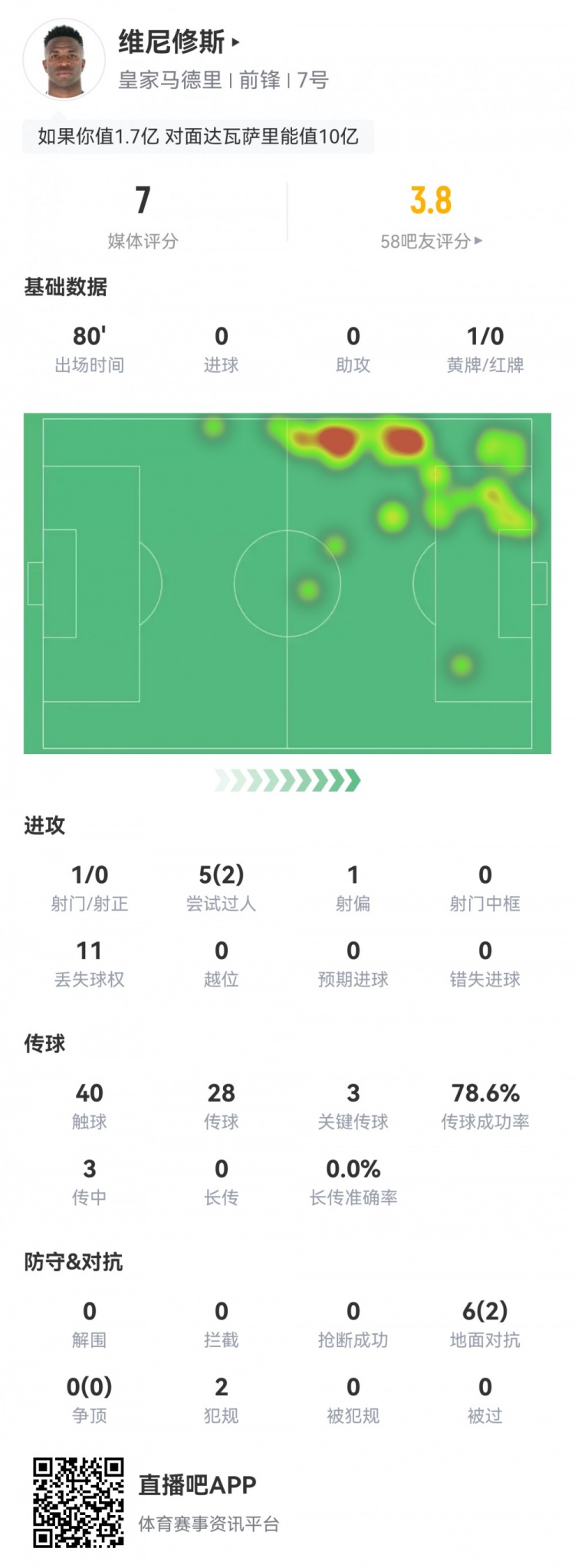 維尼修斯數(shù)據(jù)：1射0正，3次關(guān)鍵傳球，2次過人，評分7.0