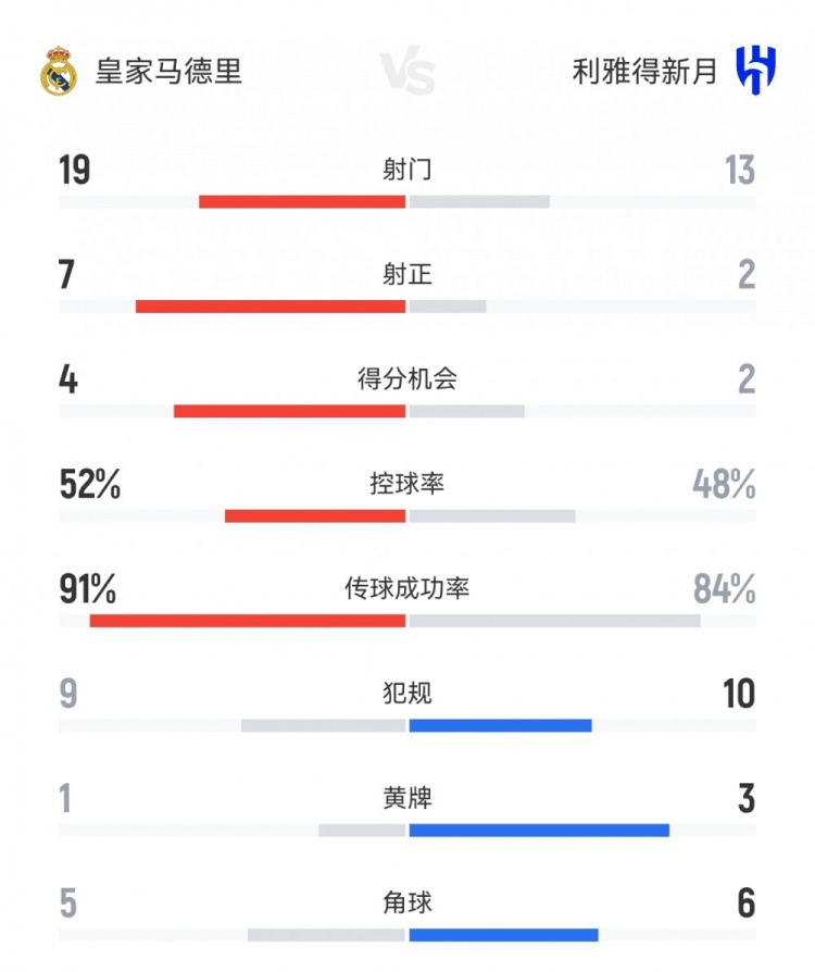 皇馬1-1新月數(shù)據(jù)：射門19-13，射正7-2，得分機會4-2，角球5-6