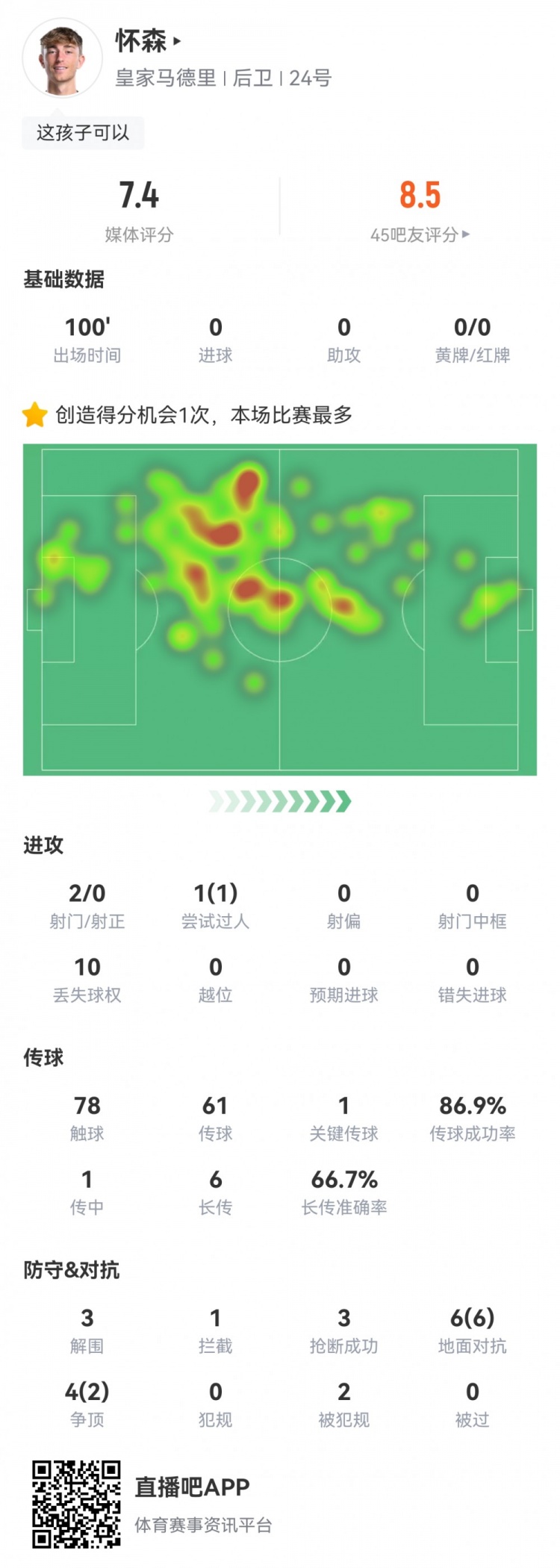 懷森皇馬首秀數(shù)據(jù)：1關鍵傳球，3解圍&搶斷，8成功對抗，評分7.4