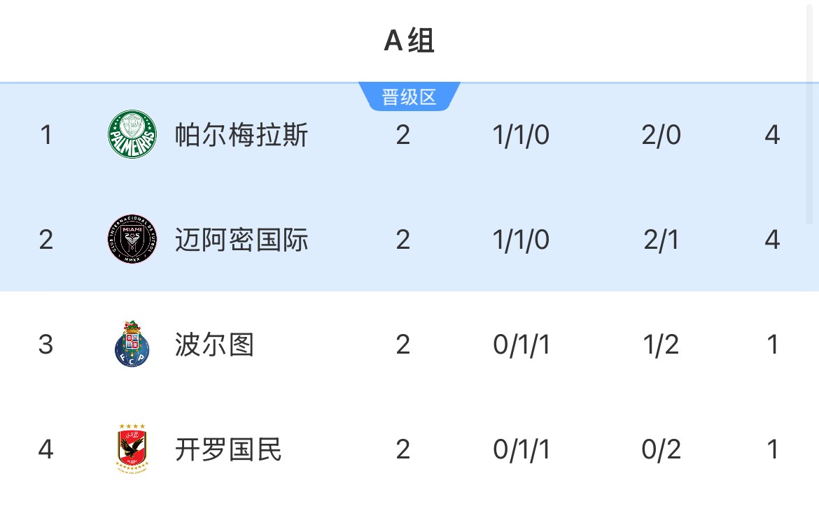 A組積分榜：帕爾梅拉斯、邁阿密排前2 下輪直接對(duì)決&打平攜手出線
