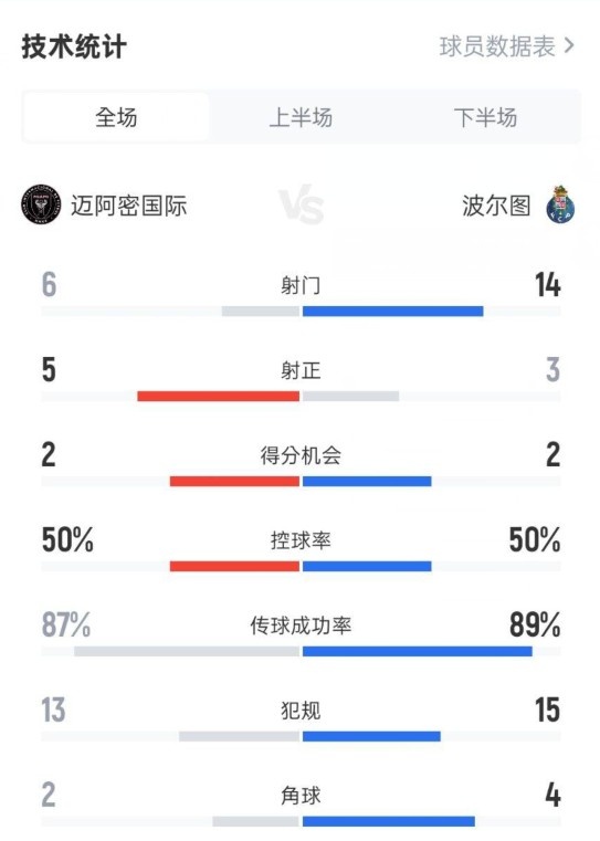 邁阿密國(guó)際2-1波爾圖數(shù)據(jù)：射門6-14，射正5-3，控球率50%-50%