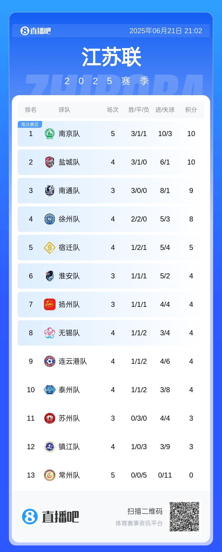 今天我是南哥??南京凈勝球優(yōu)勢(shì)登頂 鹽城第2南通少賽兩場(chǎng)9分第3