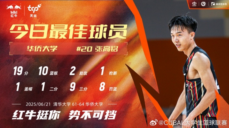 19分10板率隊(duì)雙加時(shí)逆轉(zhuǎn)！華僑大學(xué)張高銘當(dāng)選今日CUBAL最佳球員