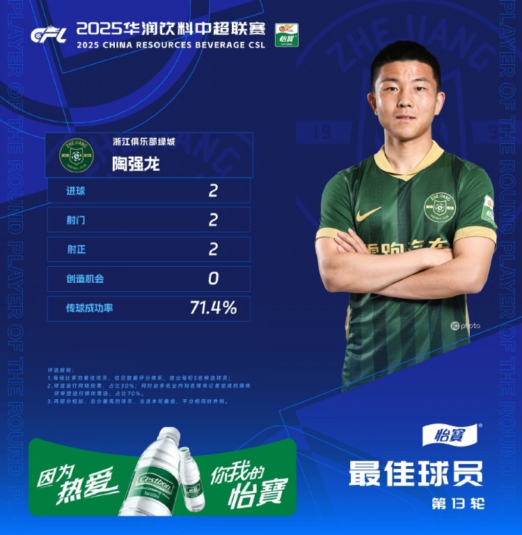 中超官方：陶強(qiáng)龍梅開二度，獲中超聯(lián)賽第13輪最佳球員