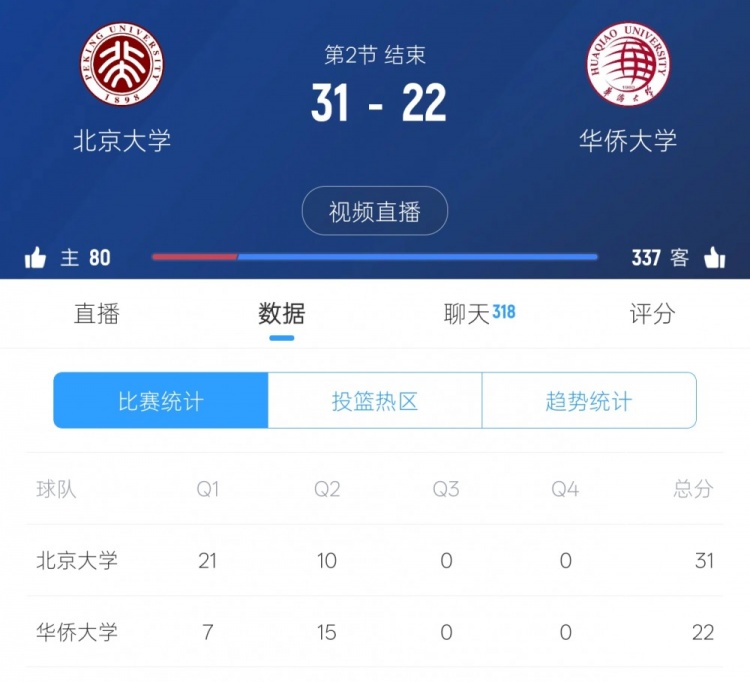 懸念再起！華僑大學(xué)次節(jié)反打一波15-10 半場戰(zhàn)罷22-31落后北大9分