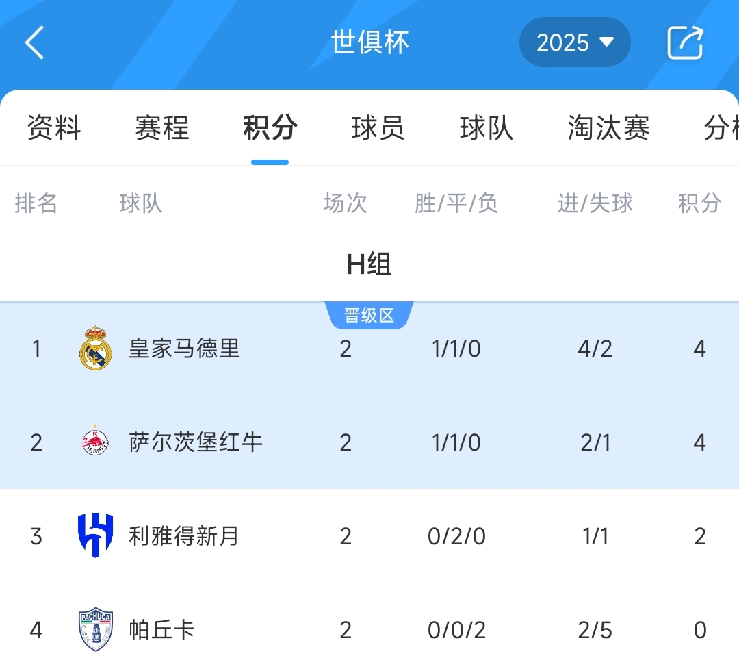 世俱杯H組積分榜：皇馬取首勝4分領(lǐng)跑，新月2連平暫第3