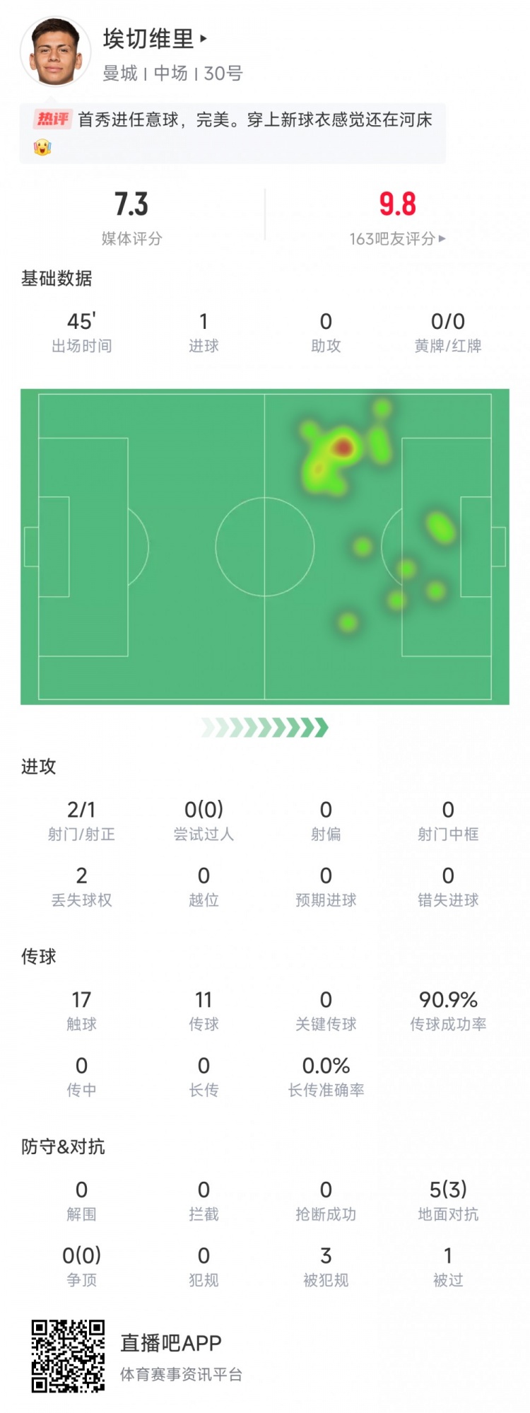 埃切維里本場(chǎng)數(shù)據(jù)：打進(jìn)1球，傳球成功率90.9%，評(píng)分7.3