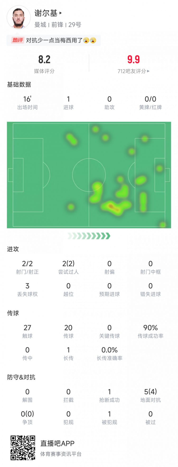 謝爾基本場數(shù)據(jù)：替補登場16分鐘打進1球，5次對抗成功4次評分8.2