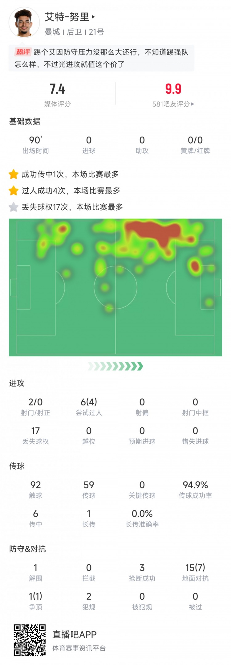努里首秀數(shù)據(jù)：4次成功過人、傳球成功率94.9%、傳中6次，評分7.4