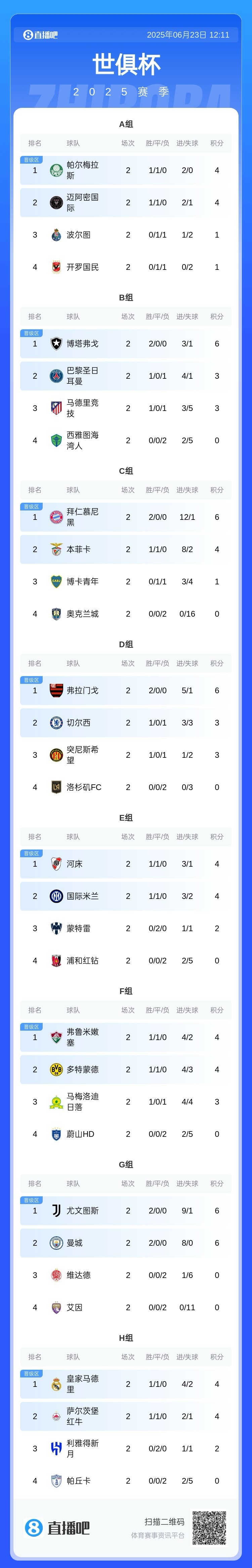 世俱杯前兩輪一球未進(jìn)的球隊(duì)：開羅國民 奧克蘭城 洛杉磯FC 艾因