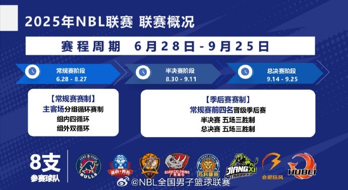 NBL新賽季8支球隊(duì)參賽 常規(guī)賽6月28日拉開(kāi)戰(zhàn)幕 外援四節(jié)8人次