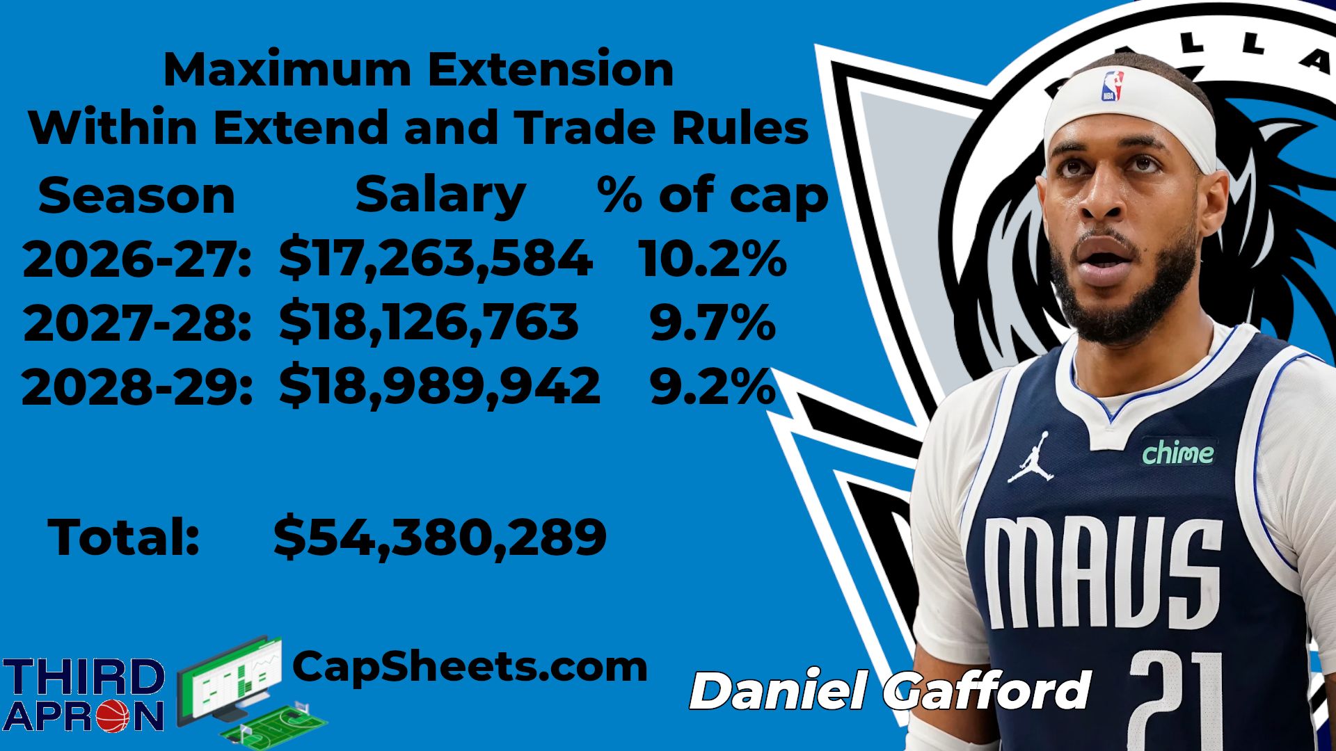 Shams不嚴(yán)謹(jǐn)了哈??！記者：據(jù)數(shù)學(xué)透露 5400萬(wàn)更接近5000萬(wàn)??