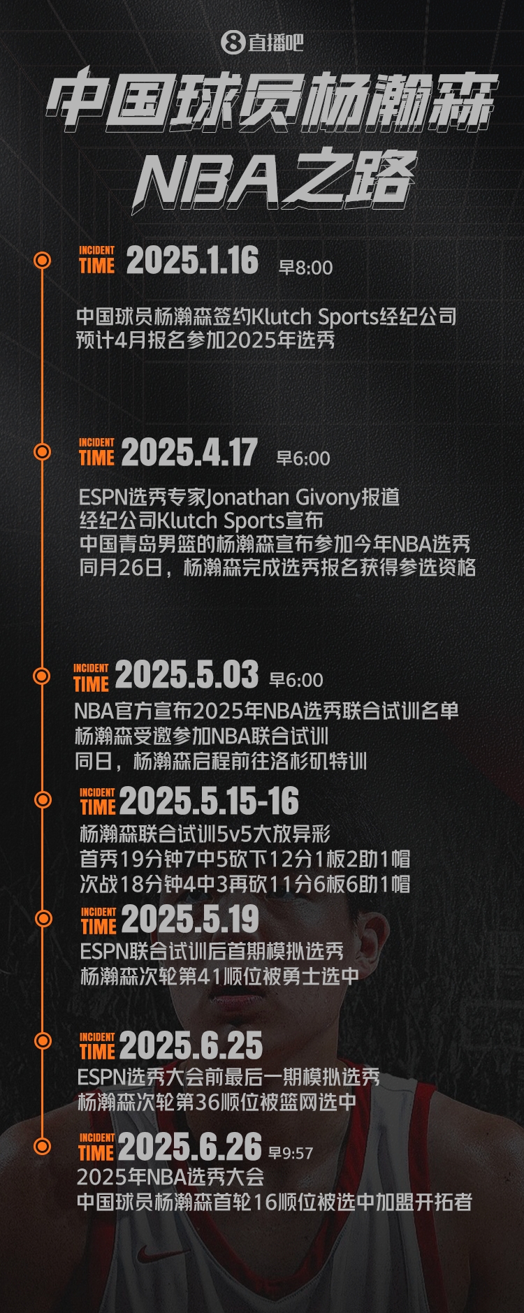 一圖流|楊瀚森NBA之路：簽約Klutch 試訓大放異彩 16順位一鳴驚人