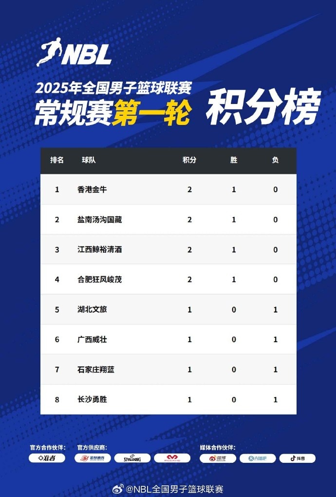 NBL常規(guī)賽積分榜：中國香港金牛、鹽南湯溝國藏、江西、合肥領(lǐng)跑