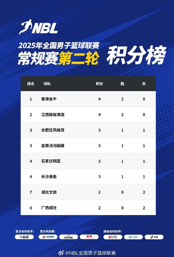 NBL常規(guī)賽積分榜：中國香港金牛憑借總得失分率優(yōu)勢(shì)暫居榜首