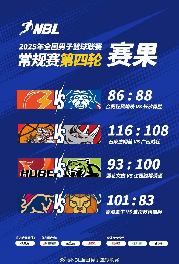 NBL常規(guī)賽積分榜：4支球隊(duì)3勝1負(fù) 金牛憑借總得失分率優(yōu)勢(shì)暫列第1