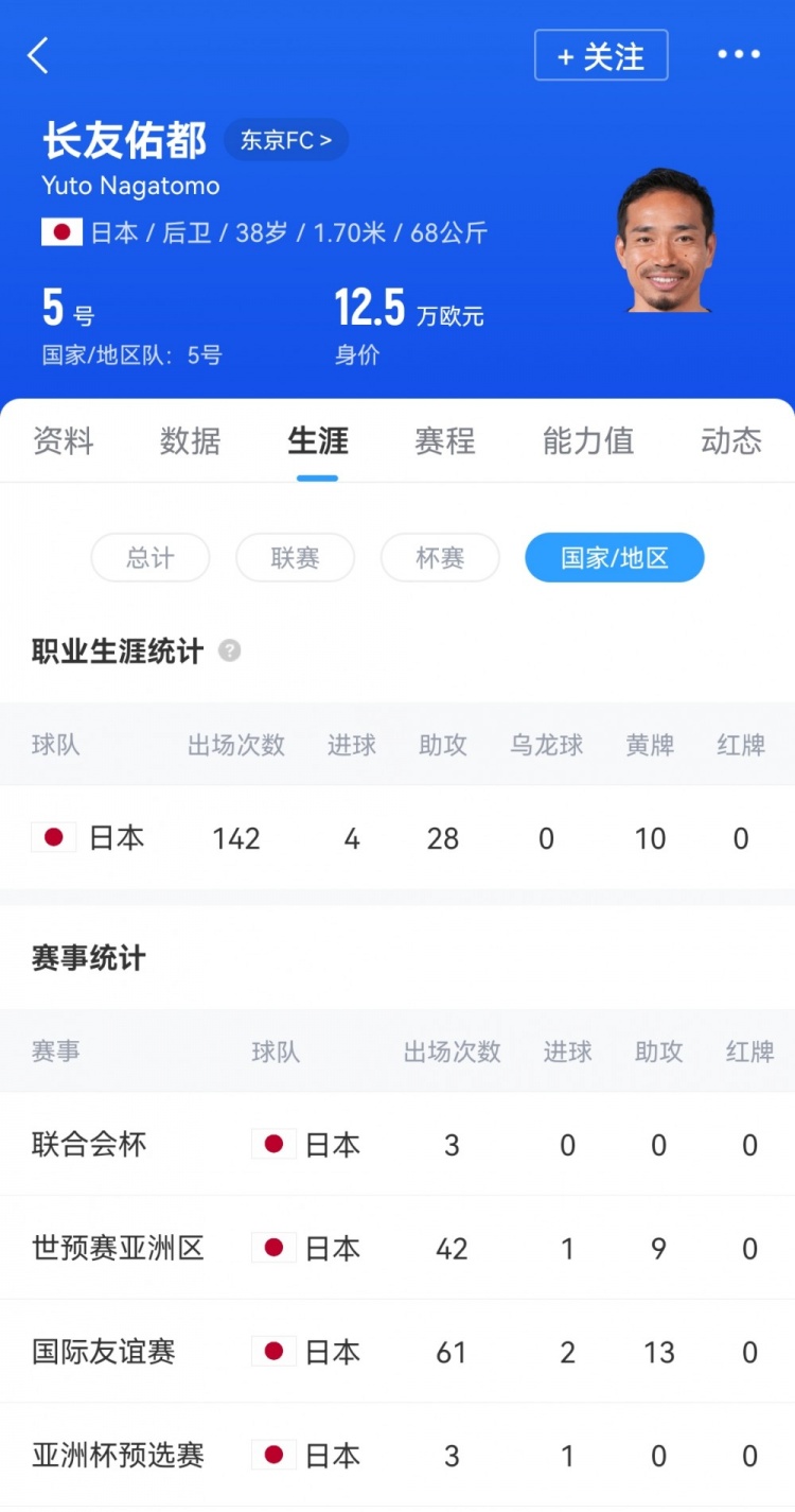 時(shí)隔兩年半再次首發(fā)，38歲長友佑都是日本隊(duì)史第三年長的首發(fā)球員