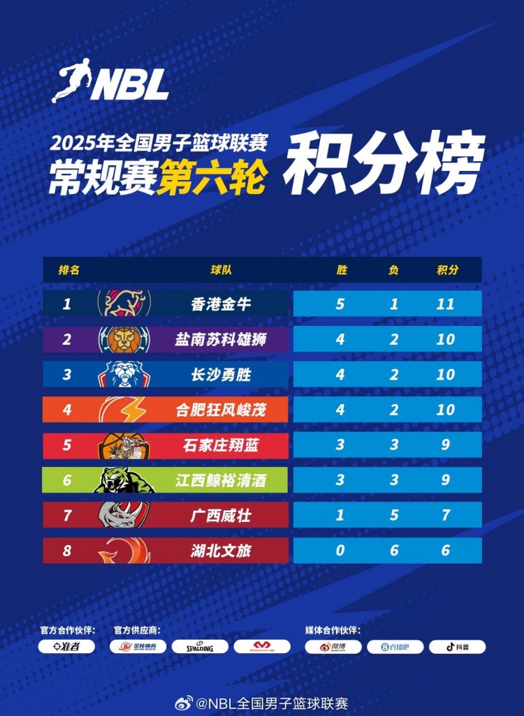 NBL積分榜：香港延續(xù)連勝5勝1負(fù)獨自領(lǐng)跑 湖北文旅6連敗墊底