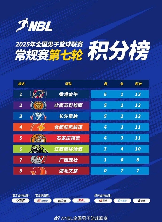 NBL常規(guī)賽積分榜：中國香港金牛以1分優(yōu)勢(shì)繼續(xù)領(lǐng)跑