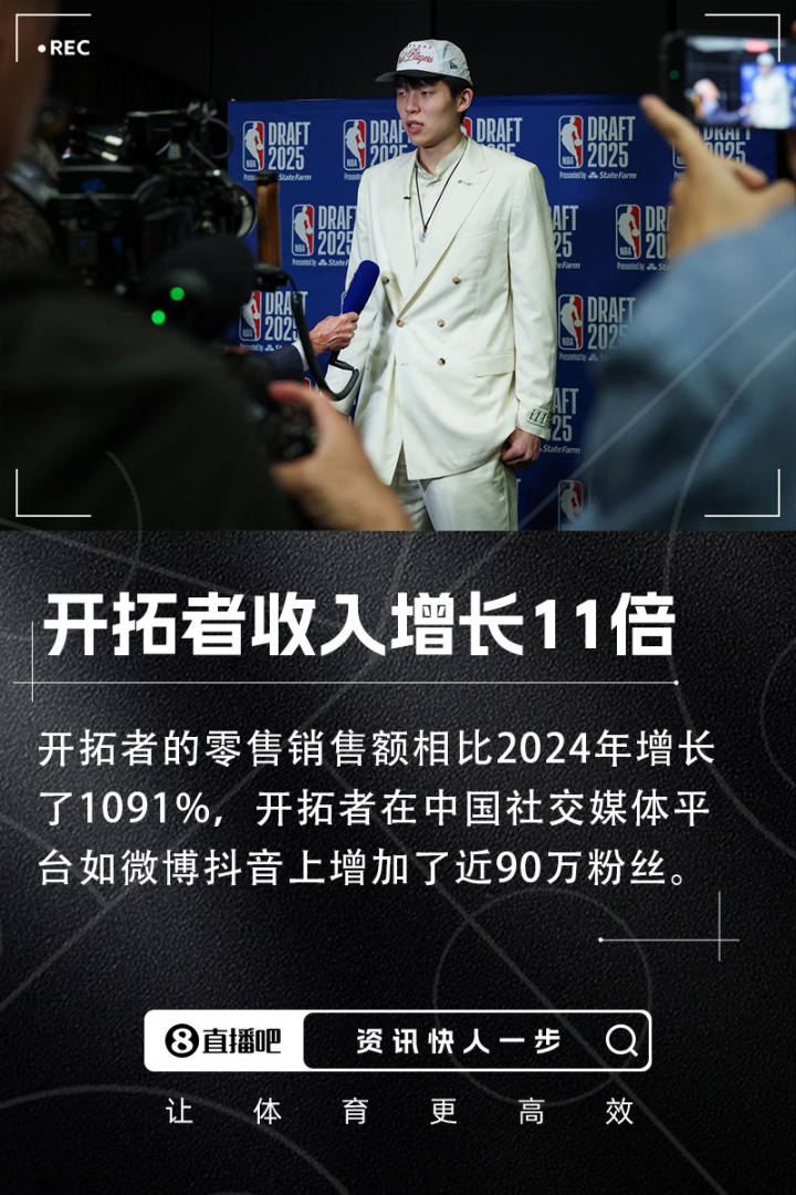 選中楊瀚森后開拓者收入暴漲11倍 開拓者中國(guó)社媒增加近90萬(wàn)粉絲