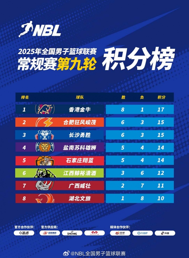 NBL積分榜：香港金牛占據(jù)榜首 合肥狂風峻茂卡位戰(zhàn)取勝升至第二