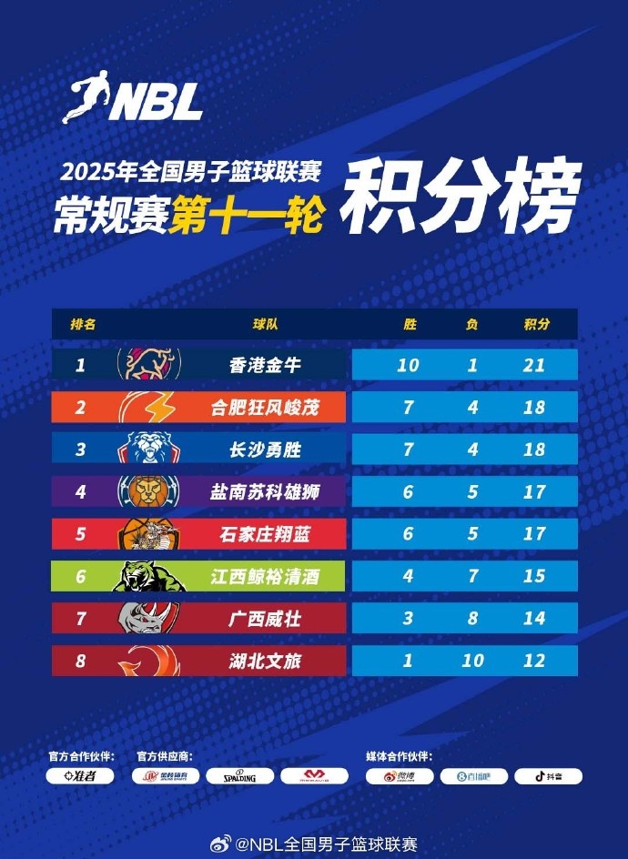 NBL常規(guī)賽積分榜：中國香港金牛獨占頭名 合肥、長沙緊隨其后